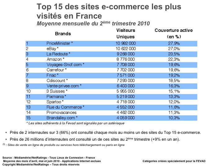 Ecommerce: les résultats du 1er semestre 2010 Ecommerce: les résultats du 1er semestre 2010
