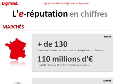 L'e-réputation et sa gestion en faits et chiffres L'e-réputation et sa gestion en faits et chiffres