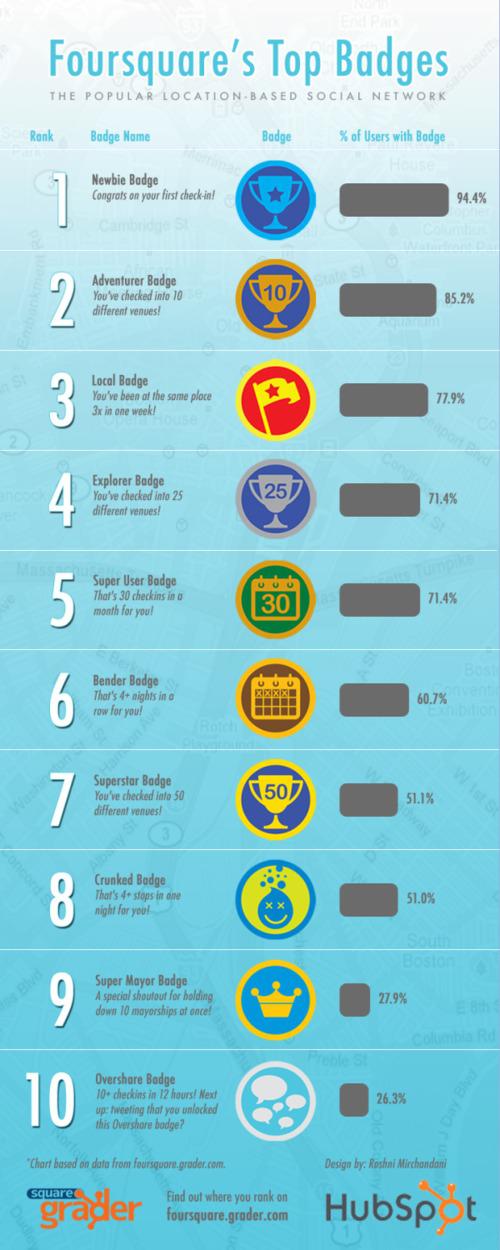 Infographie: Top 10 des badges FourSquare Infographie: Top 10 des badges FourSquare