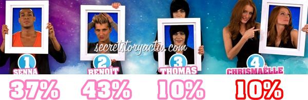 ggg Senna / Benoit / Thomas / Chrismaelle : Estimations des votes