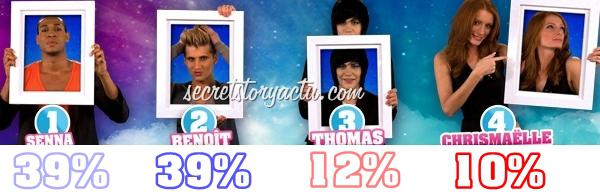 ggg Derniére Estimations des Votes ( Senna Benoit Thomas Chrismaëlle )