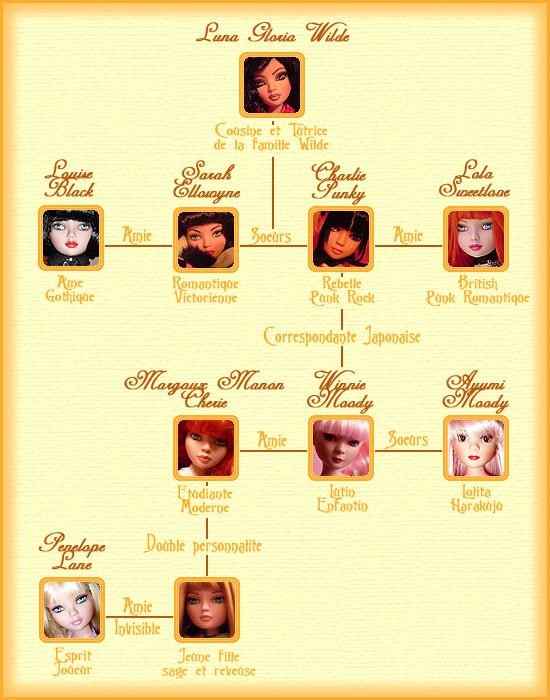 Ma petite famille d’Ellowynes et leur histoire :) Ma petite famille d’Ellowynes et leur histoire :)