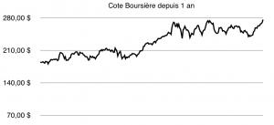 Activité boursière suite à la keynote Activité boursière suite à la keynote