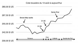 Activité boursière suite à la keynote Activité boursière suite à la keynote