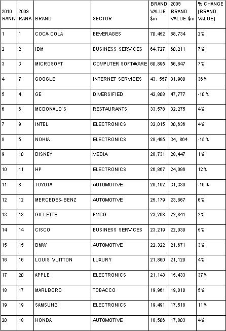 thebestglobalbrands.com Nouveau classement annuel Interbrand. Le top3 inchangé, le top10 chamboulé.