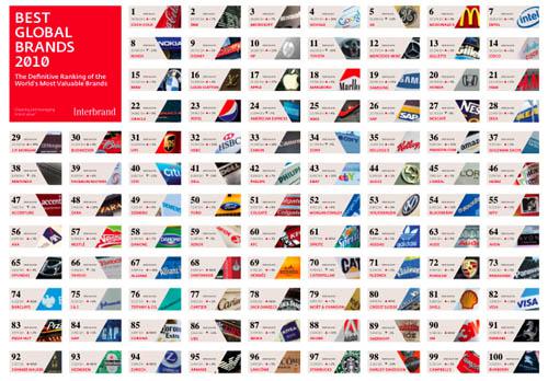 thebestglobalbrands.com Nouveau classement annuel Interbrand. Le top3 inchangé, le top10 chamboulé.