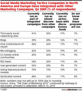 emarketer state of social media integration L’état de l’intégration du Social Media marketing dans les entreprises (eMarketer)