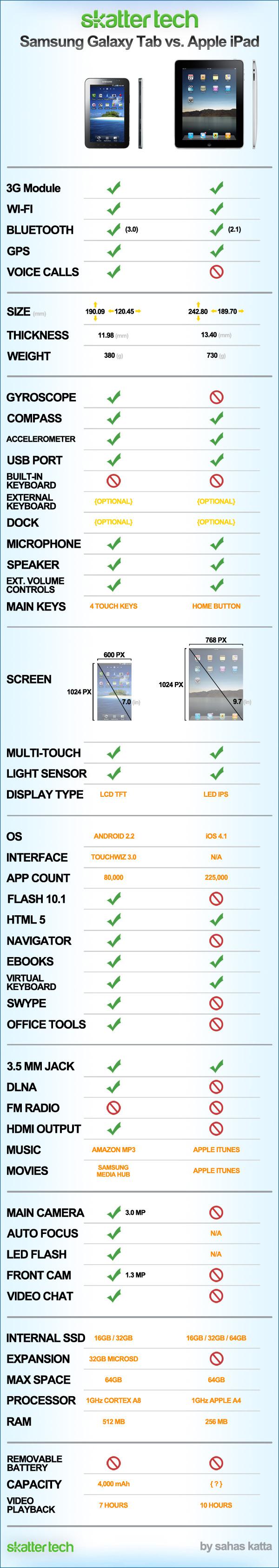 Infographie: Samsung Galaxy Tab contre l’iPad Infographie: Samsung Galaxy Tab contre l’iPad
