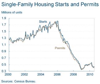 La Fed invoque indirectement le risque de déflation Permits-august-2010.png