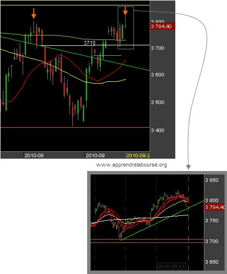 La Fed invoque indirectement le risque de déflation Bourse-Paris-CAC-40-210910.png