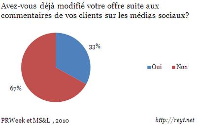 Seulement 33 % des entreprises ont modifié leur offre suite aux commentaires de leurs clients Seulement 33 % des entreprises ont modifié leur offre suite aux commentaires de leurs clients