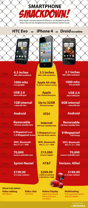 Infographie: HTC Evo/iPhone 4/Droid Incredible Infographie: HTC Evo/iPhone 4/Droid Incredible