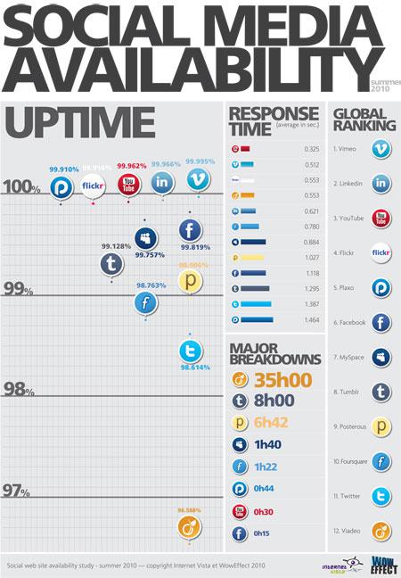 Accessibilité et temps de réponse : Vimeo, Linkedin et YouTube en tête