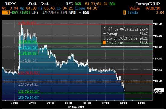 BOJ, Yen, 24.09.2010 BOJ, Yen, 24.09.2010