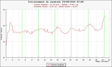 135ème sortie - Graphique Plotrun 135ème sortie – Good Morning Monceau