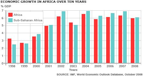 Croissance Afrique La pauvreté en Afrique diminue plus vite que prévu