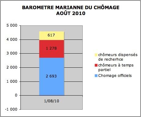 Non M. Wauquiez, le chômage augmente aussi chez les seniors! Non M. Wauquiez, le chômage augmente aussi chez les seniors!