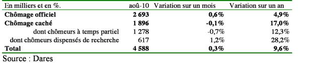 Non M. Wauquiez, le chômage augmente aussi chez les seniors! Non M. Wauquiez, le chômage augmente aussi chez les seniors!