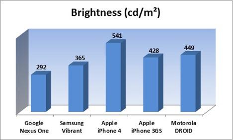 Comparatif des écrans iPhone 4, 3G S, Galaxy S, Nexus One et Droid...