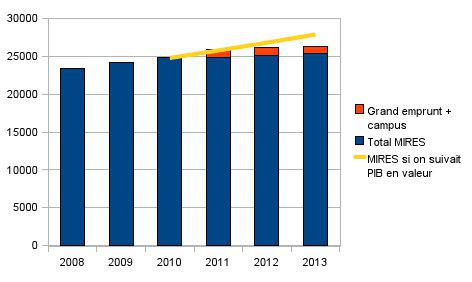 evolution MIRES en tenant compte grd emprunt Le budget de l’enseignement supérieur et de la recherche revu et corrigé