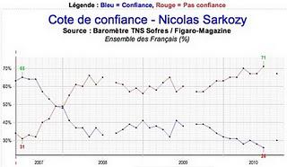 Nicolas Sarkozy va-t-il longtemps tenir sa majorité? Nicolas Sarkozy va-t-il longtemps tenir sa majorité?