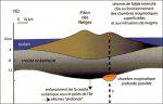 Coupe schématique de l'île de La Réunion montrant les deux origines possibles des séismes locaux- JPEG - 44.2 ko