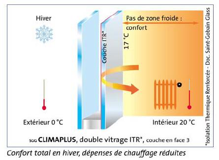 Le double vitrage Le double vitrage