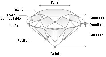 Tout savoir sur le diamant