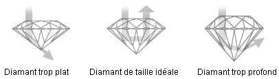 Tout savoir sur le diamant brillance diamant