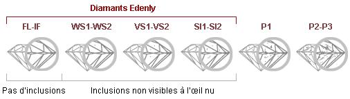 Tout savoir sur le diamant pureté diamant