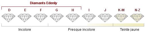 Tout savoir sur le diamant couleur diamant