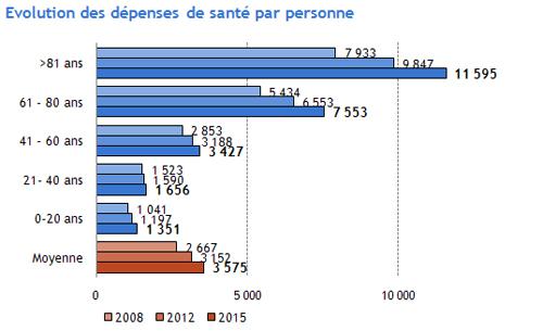 depenses-sante_08-15 Observatoire de l’assurance santé