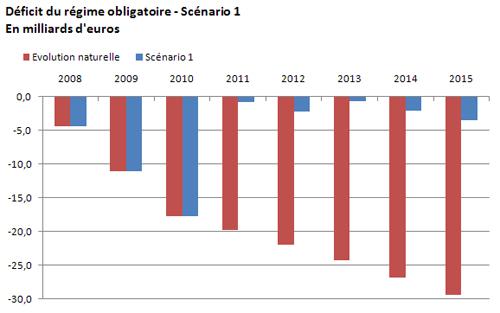 deficit-ro_scenario12 Observatoire de l’assurance santé