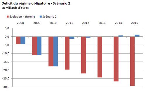 deficit-ro_scenario24 Observatoire de l’assurance santé