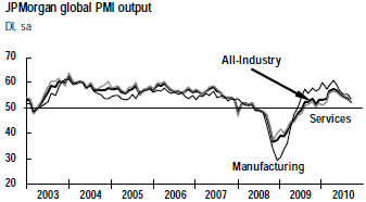 Les services en soutien mais le ralentissement mondial se prolonge JPM-Global-PMI-all-industries-9-10.png