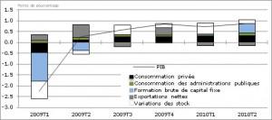 Croissance PIB OCDE Le rebond de l’investissement a soutenu la croissance du PIB de l’OCDE