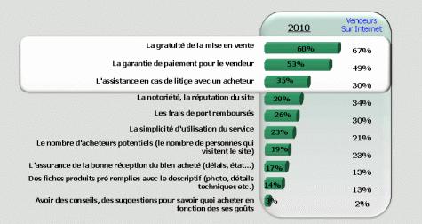 5ème Baromètre du CToC La Poste-PriceMinister