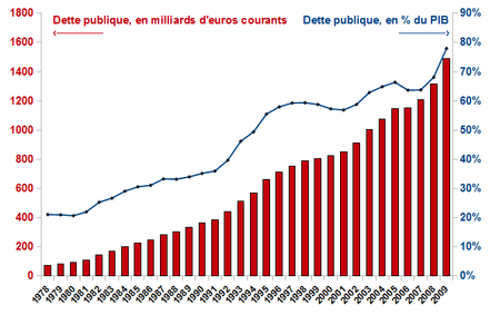 Dette publique française L’endettement durable