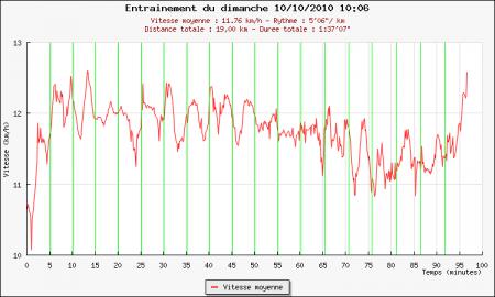 140ème sortie - Graphique Plotrun 140ème sorties – Mes 20km de Paris 2010