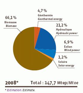 part des differentes énergies renouvelables en europe