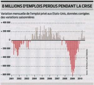 emplois-perdus-crise-e-u