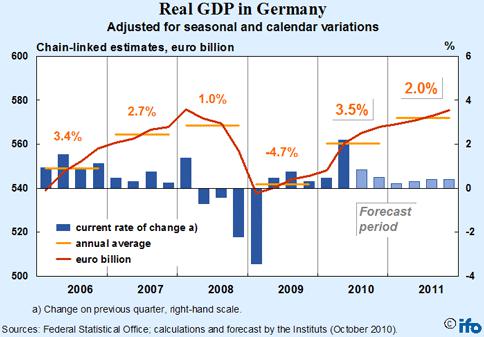 Ecart de croissance entre l'Allemagne et l'Europe : grandes conséquences et petites surprises real-GDP-Germany.png