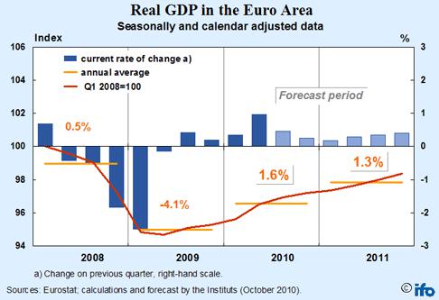 Ecart de croissance entre l'Allemagne et l'Europe : grandes conséquences et petites surprises real-GDP-eurozone.png