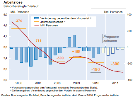 Ecart de croissance entre l'Allemagne et l'Europe : grandes conséquences et petites surprises Chômage allemagne