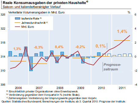 Ecart de croissance entre l'Allemagne et l'Europe : grandes conséquences et petites surprises Consommation-allemande.png