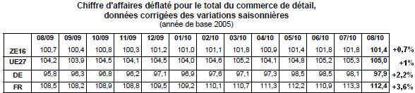 Ecart de croissance entre l'Allemagne et l'Europe : grandes conséquences et petites surprises ventes-detail-deflatees-DE-FR-EA.png