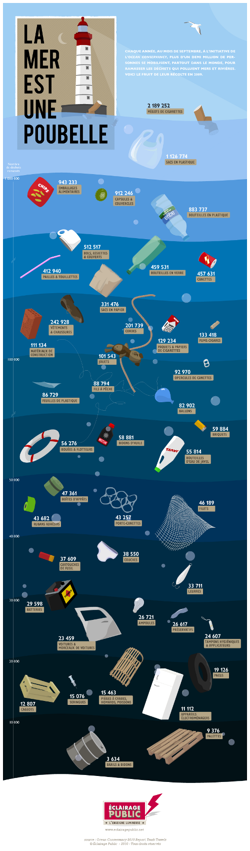 la mer est une poubelle Infographie : La Mer est une Poubelle !
