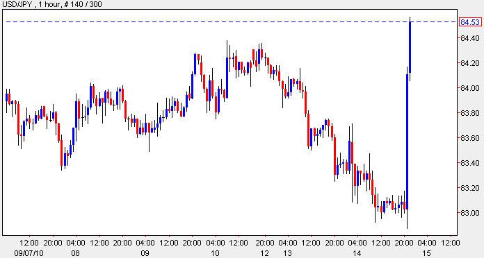 USD/JPY, fin sept. 2010 USD/JPY, fin sept. 2010