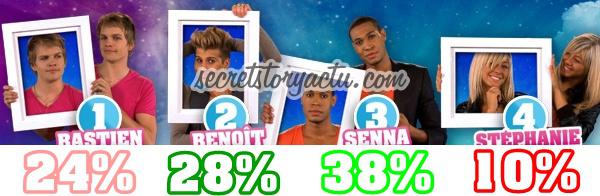 sondage ESTIMATIONS DES VOTES SECRET STORY 4 FINALE (Senna,Bastien,Benoit,Stéphanie)