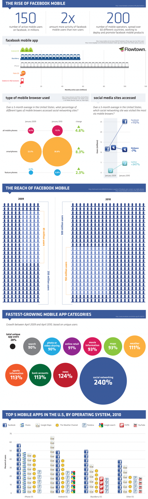 L'évolution de Facebook Mobile Facebook : l’expansion de Facebook Mobile